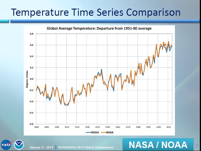 global average temperature