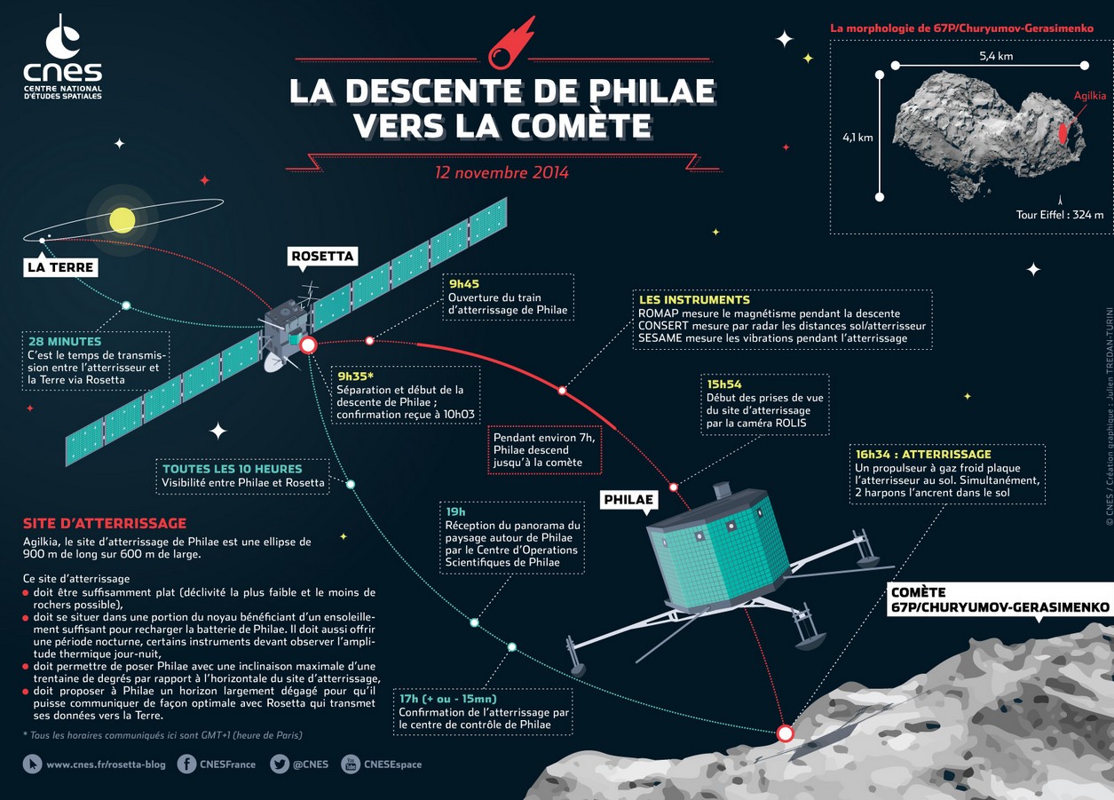 Rosetta source CNES