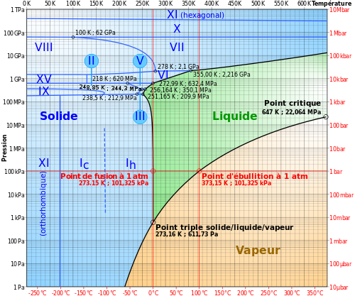 500px-Diagramme_de_phases_de_l'eau.svg