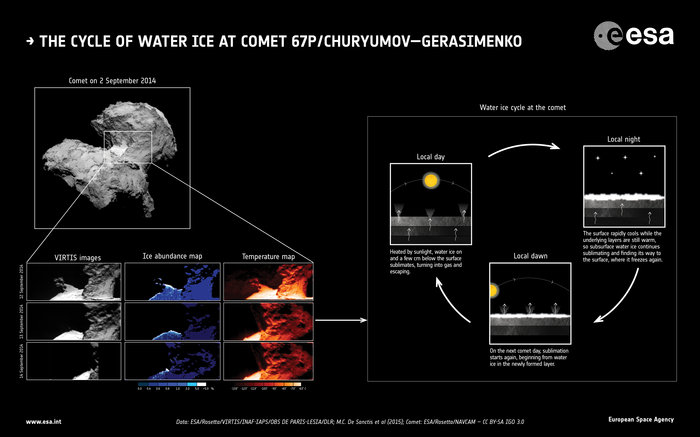 Titre Le cycle de l'eau-glace de la comète de Rosetta Sortie 23/09/2015 19:00 Droit d'auteur de données: ESA / Rosetta / VIRTIS / INAF-IAPS / OBS DE PARIS-LESIA / DLR; MC De Sanctis et al (2015); Comet: ESA / Rosetta / NavCam - CC BY-SA 3.0 IGO Description Gauche, en haut: la comète 67P / Churyumov-Gerasimenko en fonction de quatre images prises par la caméra de navigation de Rosetta le 2 Septembre ici 2014. A gauche, en bas: les images de la comète 67P / Churyumov-Gerasimenko prises avec visible, infrarouge et thermique spectromètre imageur de Rosetta, VIRTIS (à gauche), et des cartes de l'abondance de la glace d'eau (au milieu) et la température de surface (à droite). Les images ont été prises le 12 (en haut), 13 (au milieu) et 14 Septembre (en bas) et se concentrent sur Hapi, une région sur «cou» de la comète, un des endroits les plus actifs sur le noyau à l'époque. En comparant ces images et les cartes, les scientifiques ont constaté que la glace d'eau est présente sur les correctifs les plus froids, alors qu'il est moins abondante ou absente sur les correctifs les plus chauds. En outre, la glace d'eau n'a été détectée sur un patch de la surface quand il a été jeté dans l'ombre. Cela indique un comportement cyclique de glace d'eau au cours de chaque rotation comète. A droite: le cycle quotidien de glace d'eau. Pendant la journée, locale, de la glace et de l'eau sur quelques centimètres sous la surface et sublime de fuites; pendant la nuit locale, la surface se refroidit rapidement, tandis que les couches sous-jacentes sont encore chaudes, afin glace d'eau souterraine continue sublimer et de trouver son chemin vers la surface, où elle gèle à nouveau. Le jour suivant la comète, sublimation recommence à compter à partir de la glace d'eau dans la couche de surface nouvellement formée. 