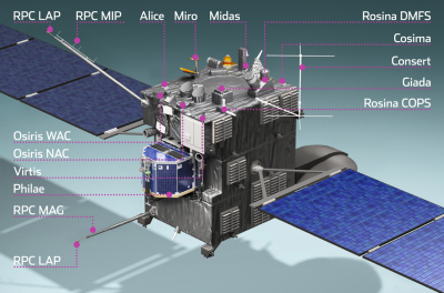 Instruments de l'orbiteur Rosetta © ESA