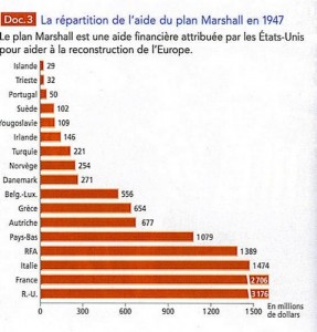Répartition aide Marshall