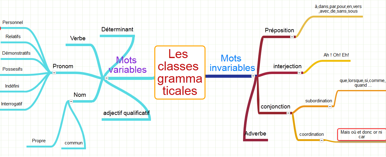 R Viser Les Classes Grammaticales Avec Les Cartes Mentales Un Petit Tour En Cours De Fran Ais