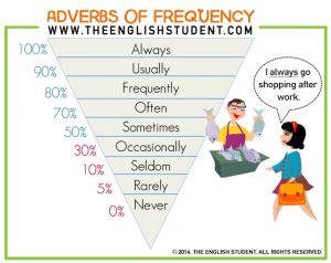 chart frequency adverbs