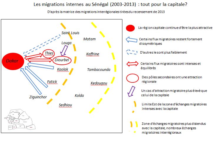 schéma migrations internes