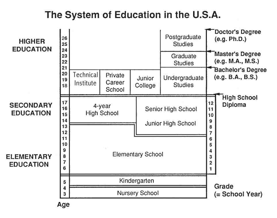 school education system in usa