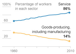US-economy-changes-last-50-years