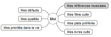 moi-mind-map