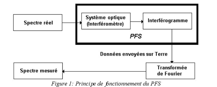 PFS_principe