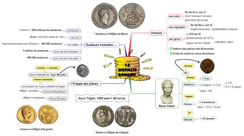 Carte heuristique - La monnaie romaine