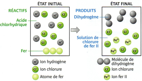 Interprétation de la réaction entre l'acide chlorhydrique et le fer