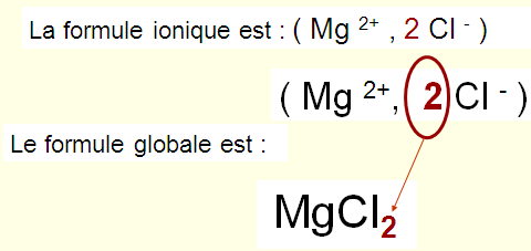 Formules du chlorure de magnésium