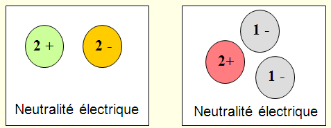 Neutralité électrique des composés ioniques