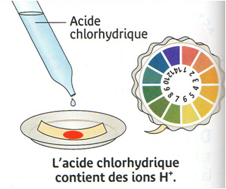 Mesure du pH de l'acide chlorhydrique