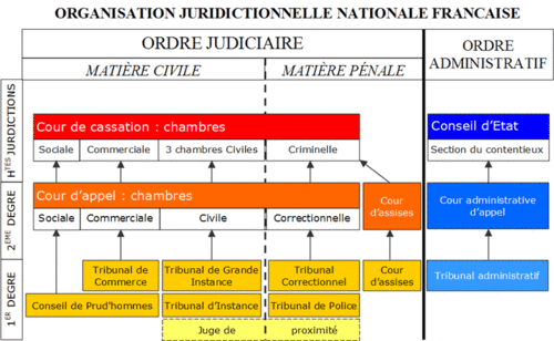 500px-Organisation_juridictionnelle_nationale_fr