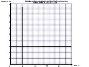 Méthode générale pour tracer un graphe sur papier millimétré