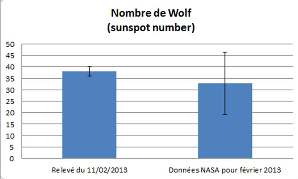 Les données relevées par les élèves sont comparées à celles de la NASA pour le mois de février 2103 (la barre d'erreur représente la variation du nombre de Wolf au cours du mois - données disponibles sur http://solarscience.msfc.nasa.gov/greenwch/spot_num.txt). 