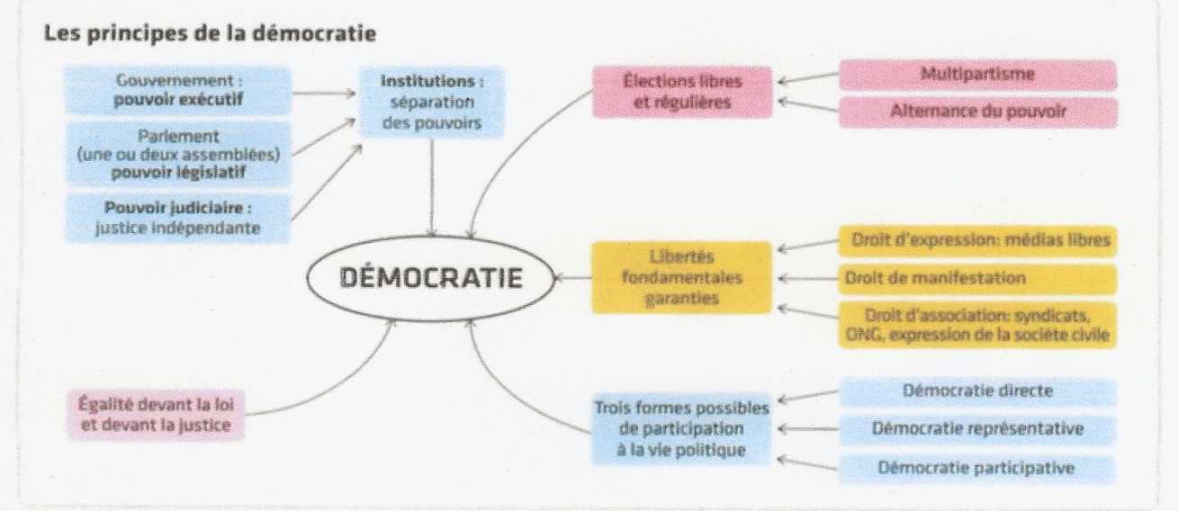 La Democratie Est Le Moins Mauvais Des Regimes Politiques Comprendre un régime politique : la démocratie (Premières HGGPSP) | Le