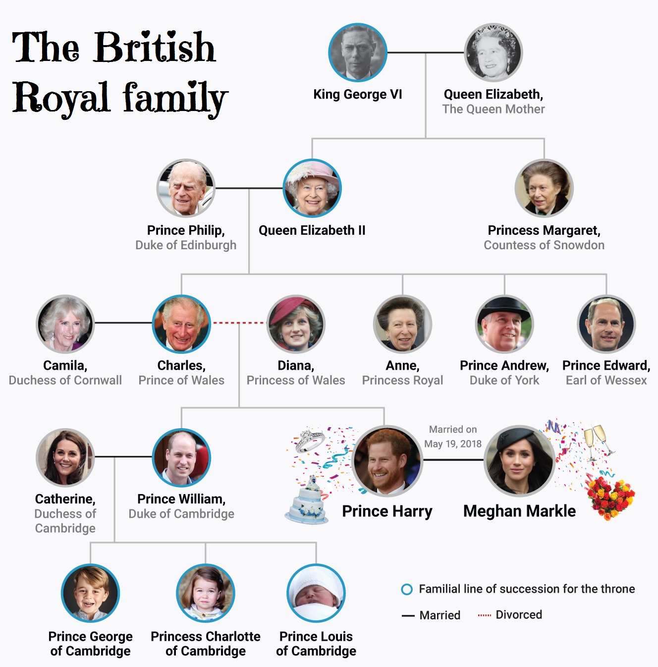The British Royal  Family  English on the Web