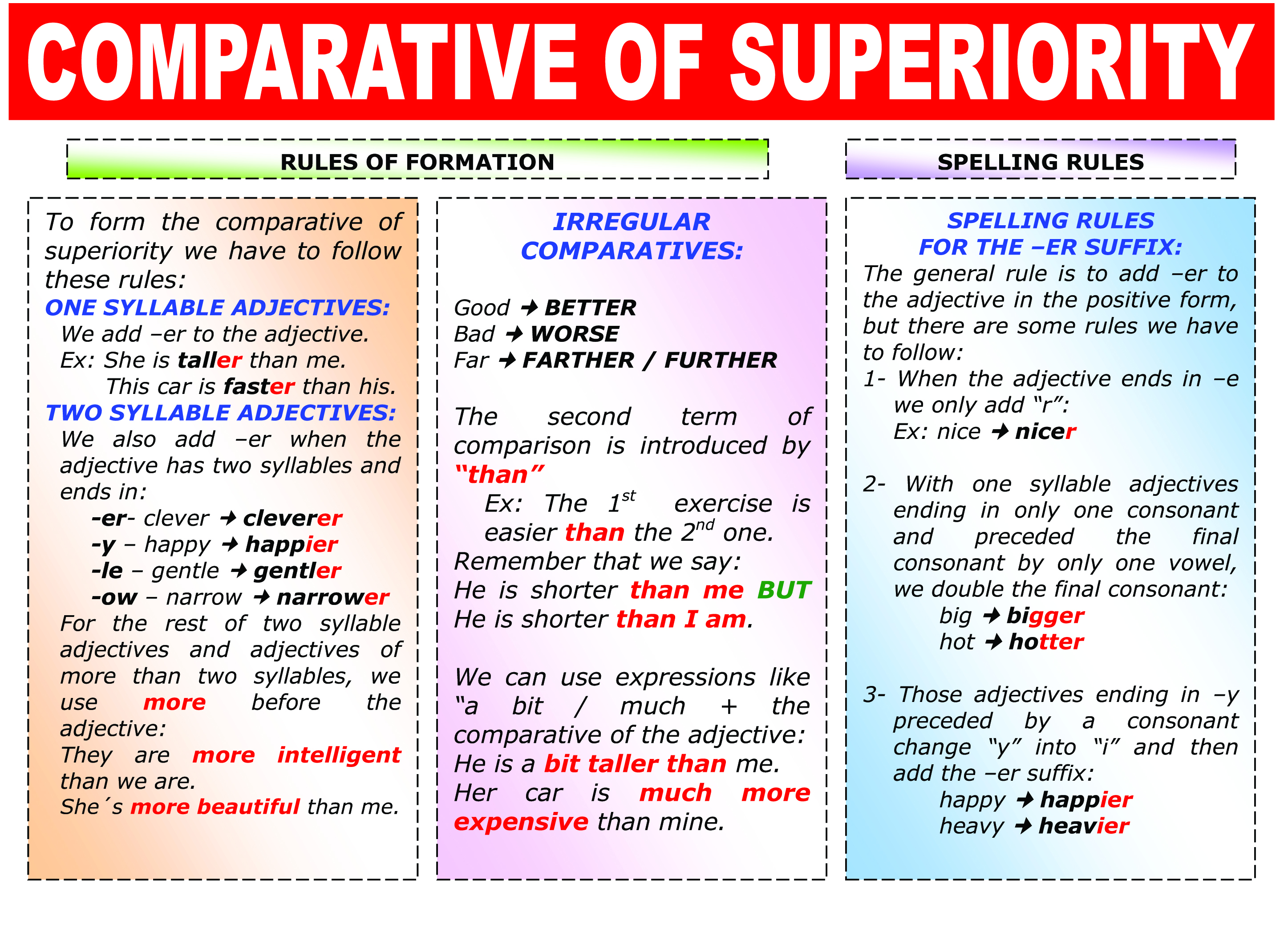 Comparisons heavy. Comparative of superiority. Comparisons правило. Comparative adjectives Rule. Spelling Rules adjectives.
