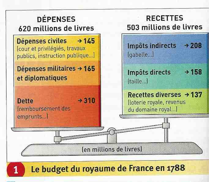 Le+budget+du+royaume+en+1788