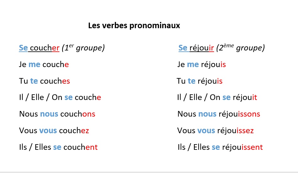 Les Verbes Pronominaux Le Coin Du Fran Ais